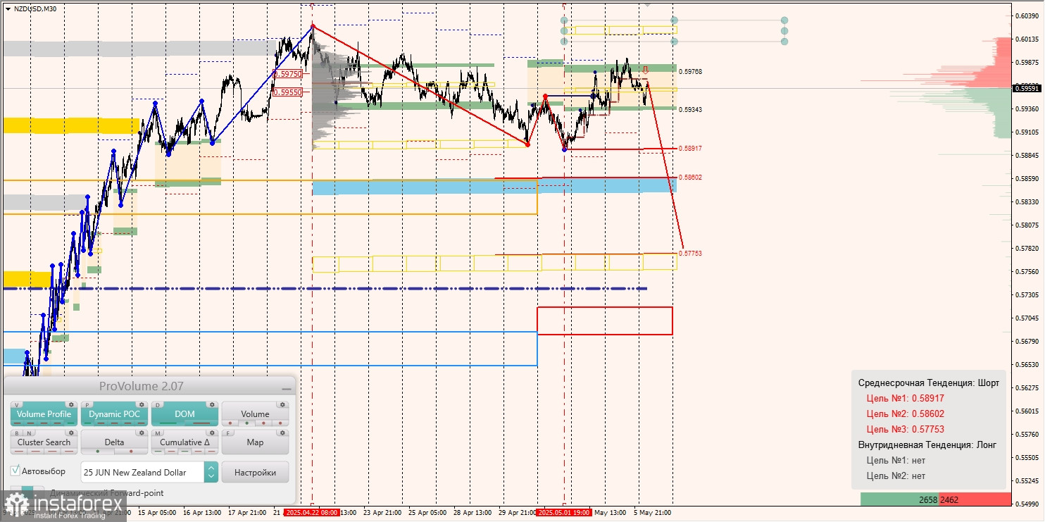 Маржинальные зоны и торговые идеи по AUD/USD, NZD/USD, USD/CAD (06.05.2025)