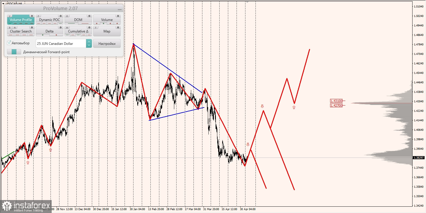 Маржинальные зоны и торговые идеи по AUD/USD, NZD/USD, USD/CAD (06.05.2025)