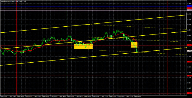 Trading Recommendations and Analysis for EUR/USD on May 6: Surprising and Unbelievable