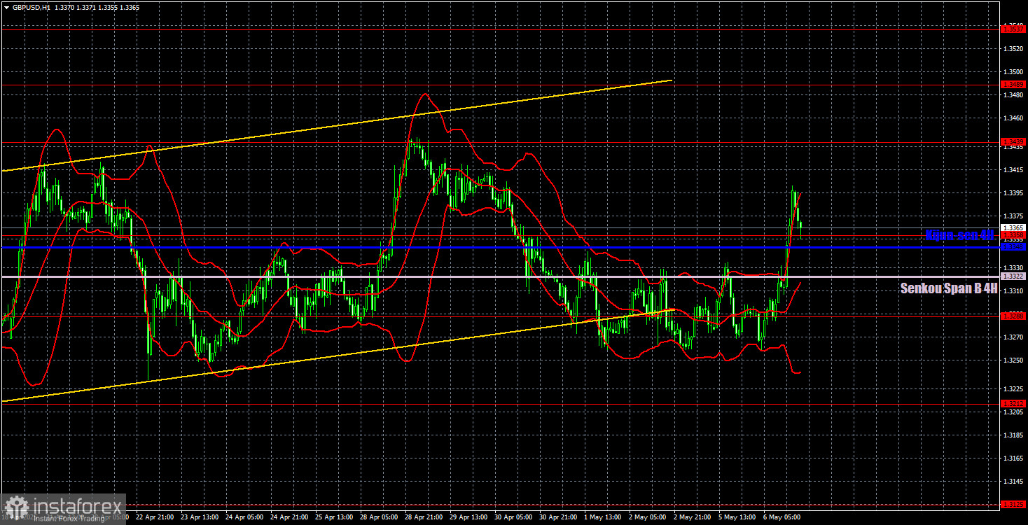 Handelsempfehlungen und Analysen für GBP/USD am 7. Mai: Das Pfund verliert keine Zeit
