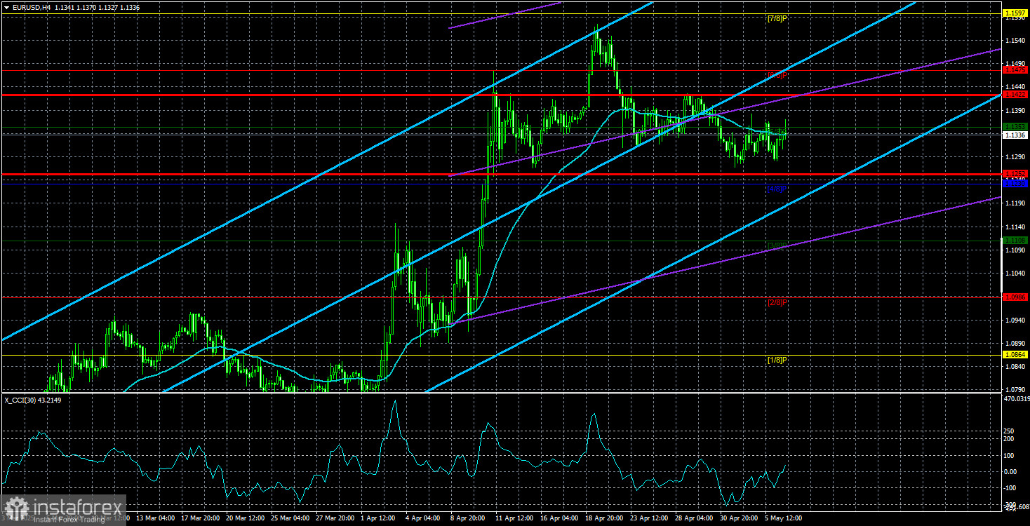 EUR/USD Überblick – 7. Mai: Das Fed-Treffen wird zum neuen „Kopfschmerz“ für den Dollar