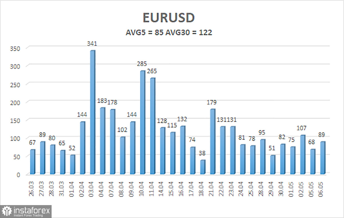 EUR/USD Überblick – 7. Mai: Das Fed-Treffen wird zum neuen „Kopfschmerz“ für den Dollar