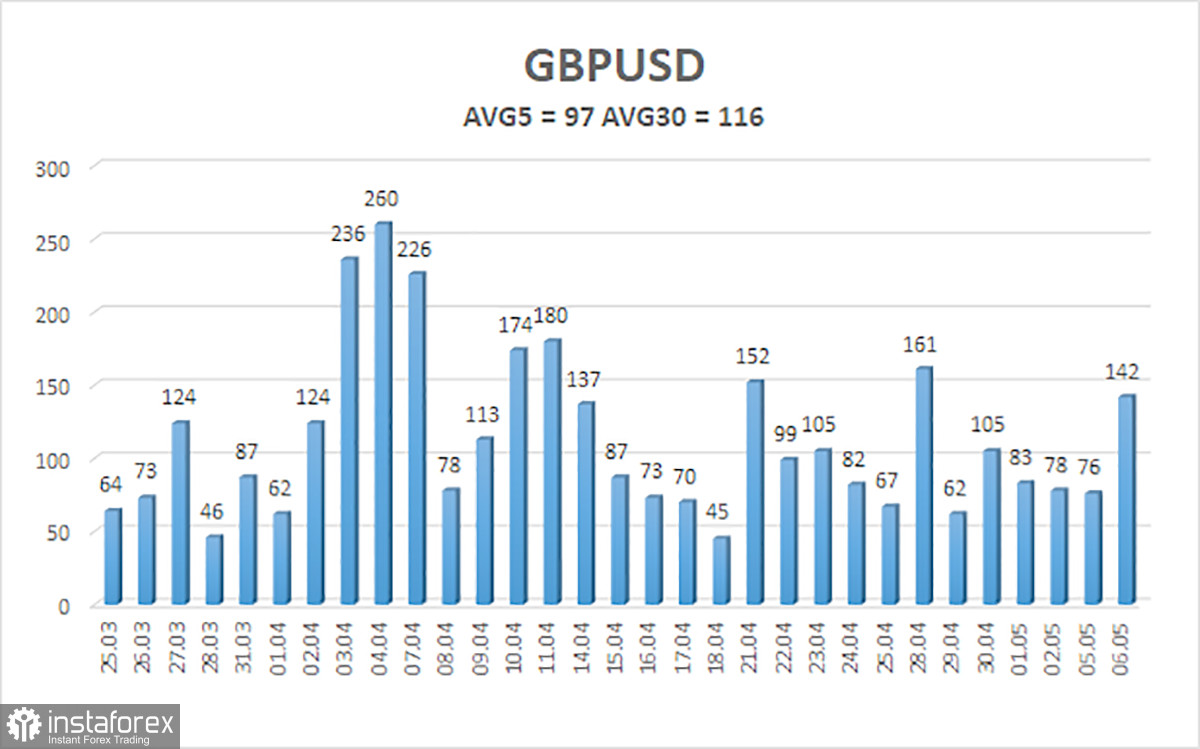 GBP/USD Überblick – 7. Mai: Trump erhielt keinen Anruf aus China und musste zurückrudern