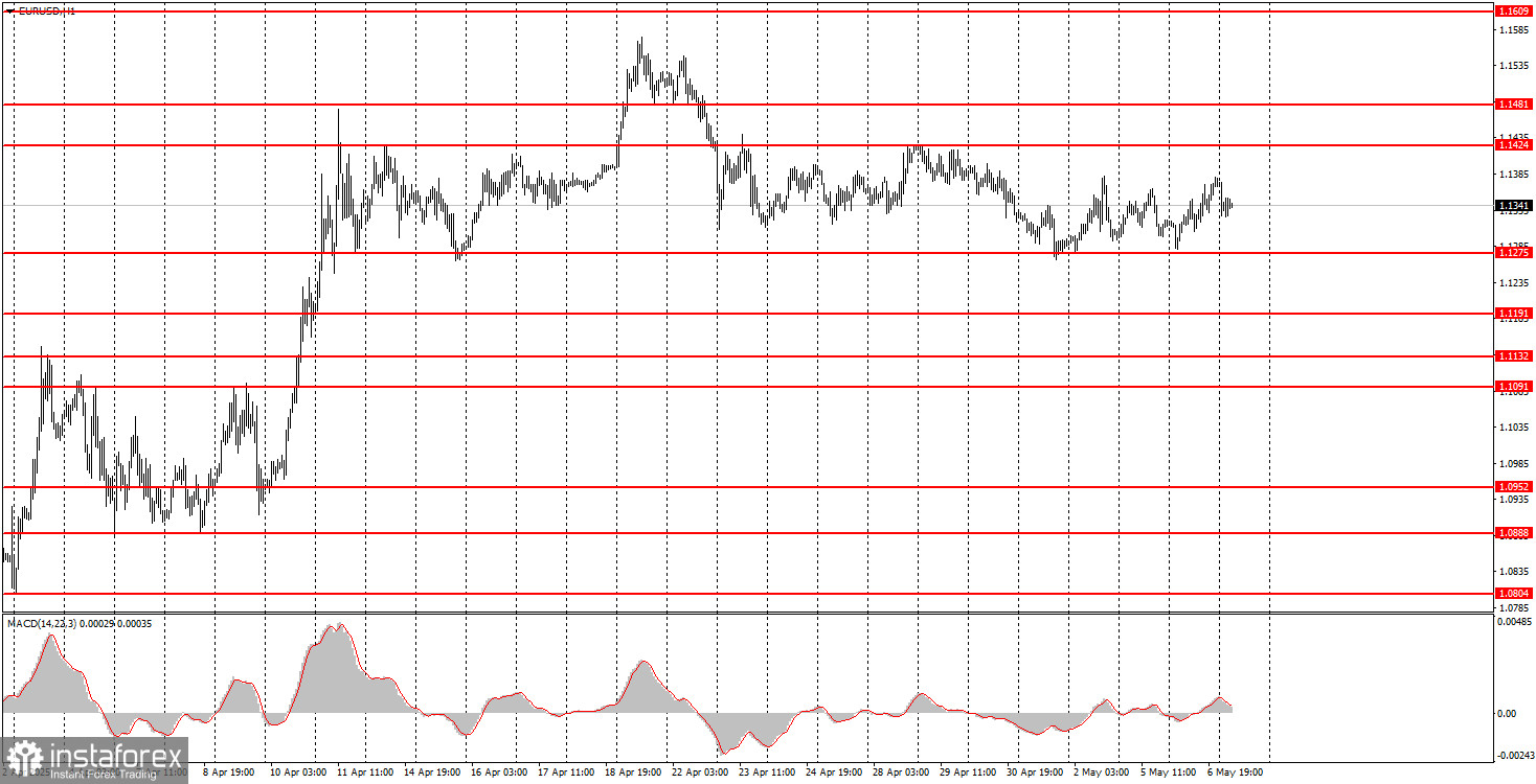 Comment trader la paire EUR/USD le 7 mai ? Conseils simples et analyse des échanges pour les débutants
