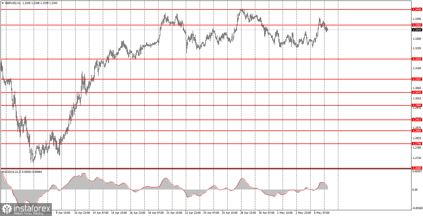 Comment négocier la paire GBP/USD le 7 mai ? Conseils simples et analyse de trading pour les débutants