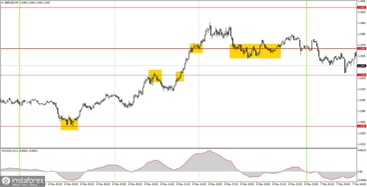 Comment négocier la paire GBP/USD le 7 mai ? Conseils simples et analyse de trading pour les débutants