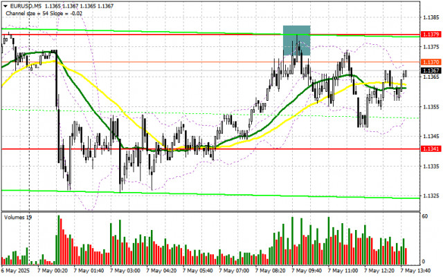 EUR/USD: Trading Plan for the U.S. Session on May 7th (Review of Morning Trades)