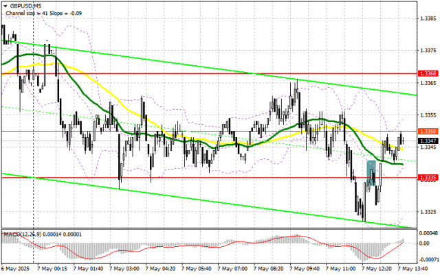 GBP/USD: Trading Plan for the U.S. Session on May 7th (Review of Morning Trades)