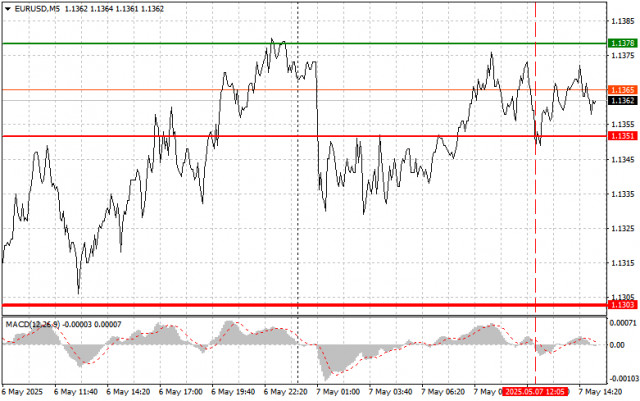 EUR/USD: Simple Trading Tips for Beginner Traders on May 7th (U.S. Session)