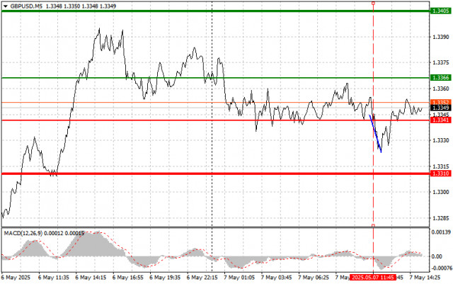 GBP/USD: Simple Trading Tips for Beginner Traders on May 7th (U.S. Session)