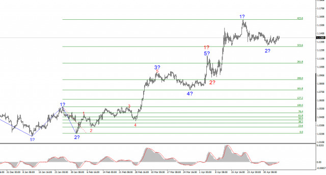 EUR/USD Analysis on May 7, 2025