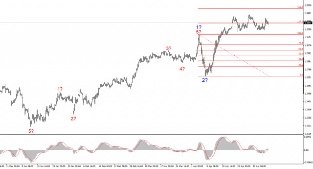 GBP/USD Analysis on May 7, 2025