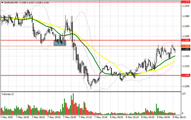  EUR/USD: plan para la sesión europea del 8 de mayo. Informes COT (análisis de las operaciones de ayer). La Fed sigue esperando