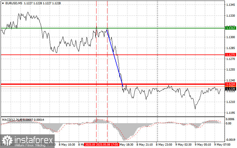 EUR/USD: Mẹo Giao Dịch Đơn Giản Cho Người Mới Bắt Đầu Vào Ngày 9 Tháng 5. Đánh Giá Giao Dịch Forex Ngày Hôm Qua