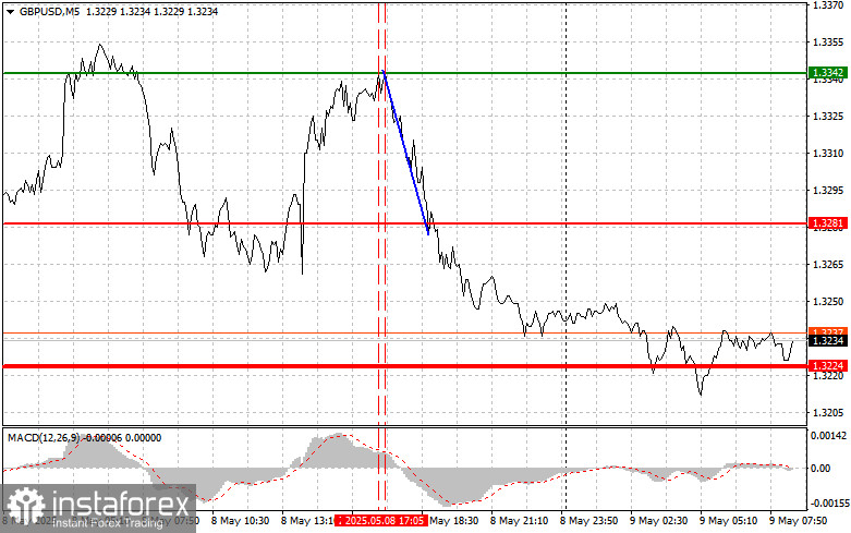 GBP/USD: Mẹo Giao Dịch Đơn Giản Dành Cho Nhà Giao Dịch Mới Bắt Đầu Vào Ngày 9 Tháng 5. Đánh Giá Các Giao Dịch Forex Ngày Hôm Qua