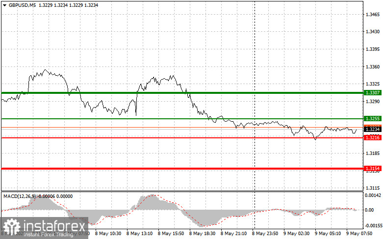 GBP/USD: Mẹo Giao Dịch Đơn Giản Dành Cho Nhà Giao Dịch Mới Bắt Đầu Vào Ngày 9 Tháng 5. Đánh Giá Các Giao Dịch Forex Ngày Hôm Qua