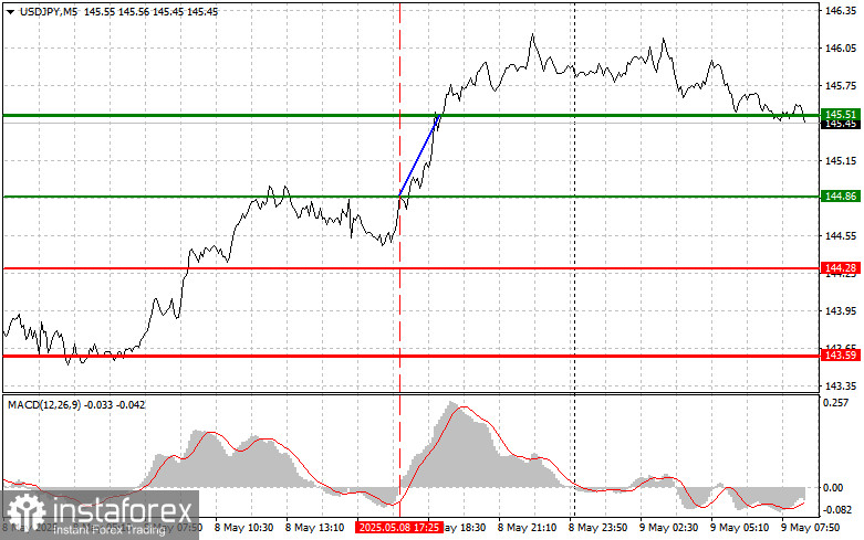USD/JPY: Einfache Handelstipps für Anfänger-Trader am 9. Mai. Rückblick auf die gestrigen Forex-Handelsaktivitäten