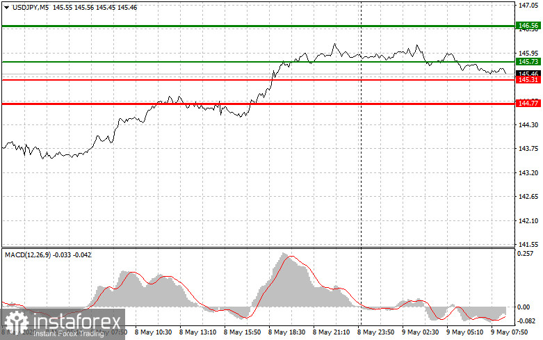 USD/JPY: Einfache Handelstipps für Anfänger-Trader am 9. Mai. Rückblick auf die gestrigen Forex-Handelsaktivitäten