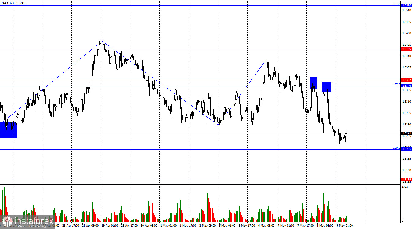 GBP/USD. Ngày 9 tháng 5. Ngân hàng Anh Không Hỗ trợ Đà Tăng