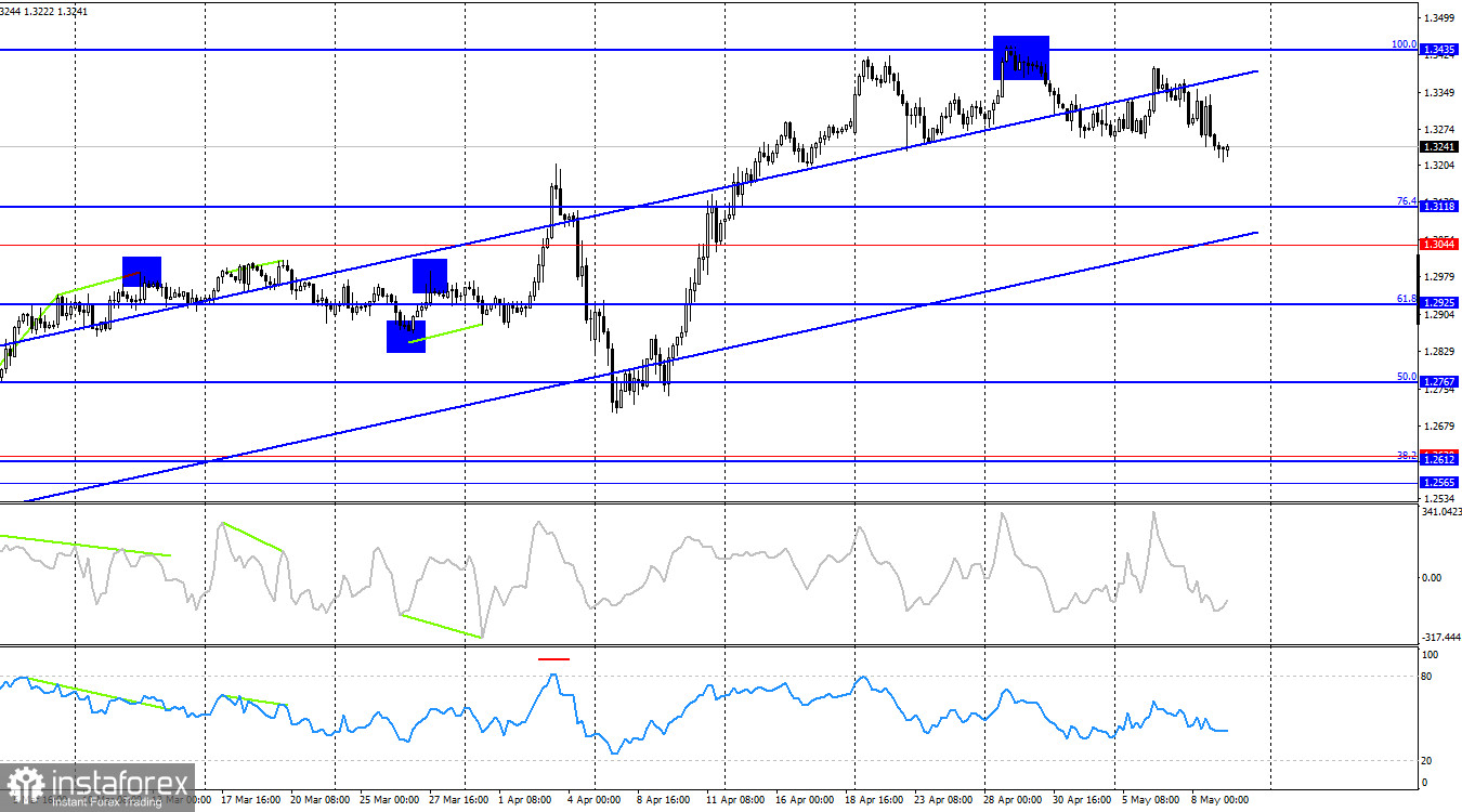 GBP/USD. Ngày 9 tháng 5. Ngân hàng Anh Không Hỗ trợ Đà Tăng