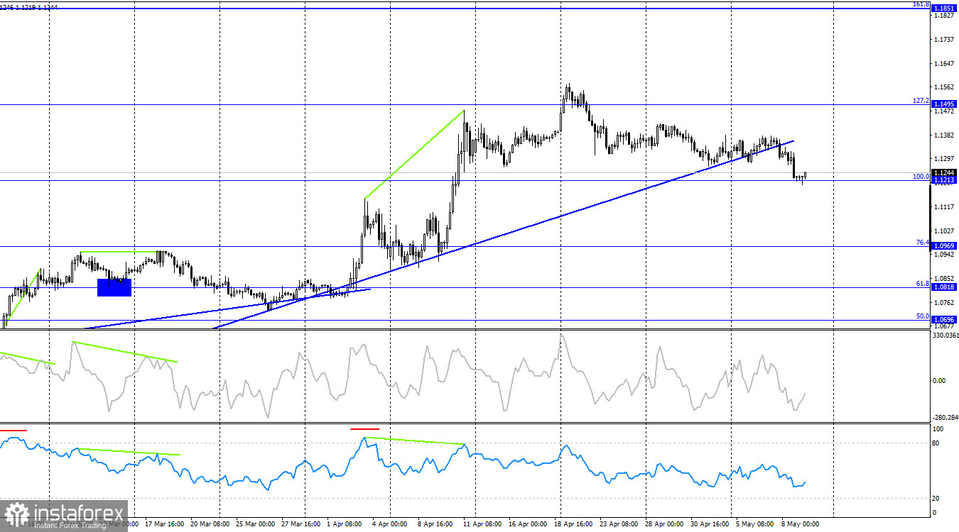 Dự báo cho EUR/USD vào ngày 9 tháng 5 năm 2025