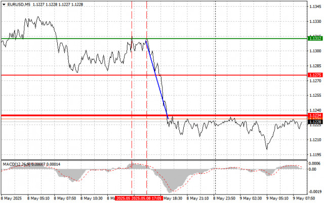EUR/USD: Simple Trading Tips for Beginner Traders on May 9. Review of Yesterday's Forex Trades