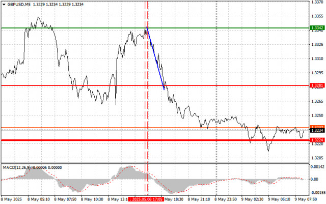 GBP/USD: Simple Trading Tips for Beginner Traders on May 9. Review of Yesterday's Forex Trades