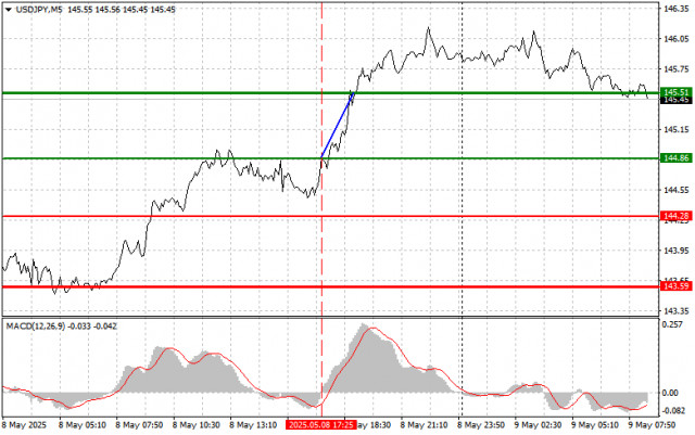 USD/JPY: Simple Trading Tips for Beginner Traders on May 9. Review of Yesterday's Forex Trades