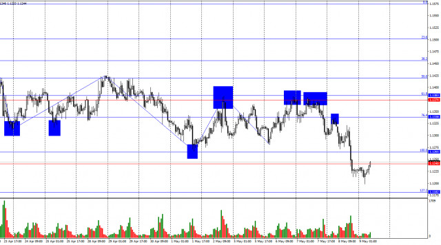 Forecast for EUR/USD on May 9, 2025
