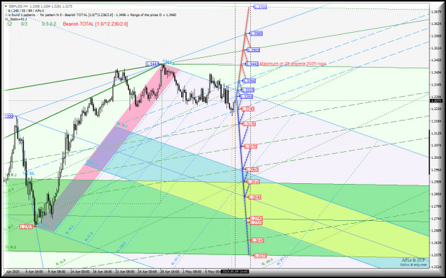 Great Britain Pound vs US Dollar - h4 - попытка обновления апрельского максимума 1.3442 пока не состоялась? Комплексный анализ APLs &amp; ZUP с 12 мая 2025 года