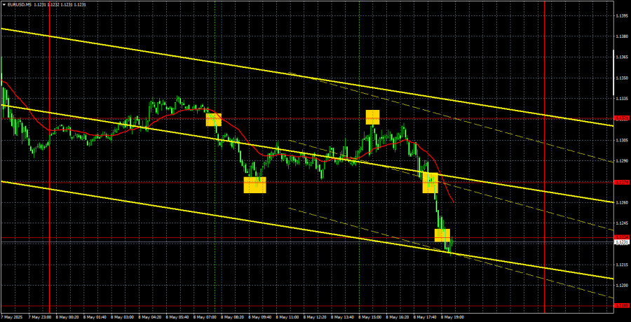 Exchange Rates analysis
