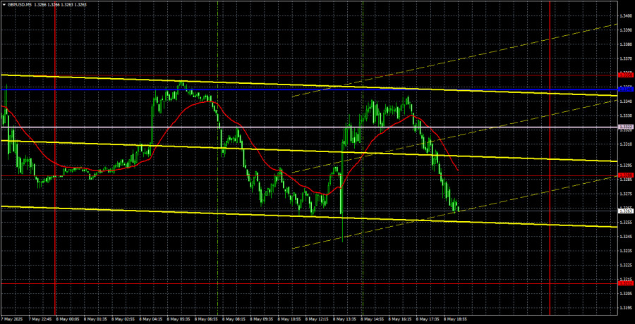 Exchange Rates analysis