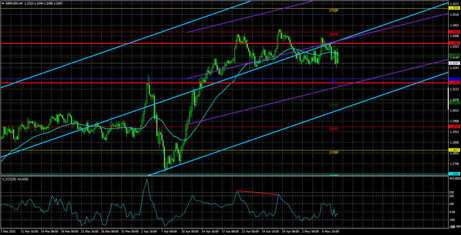 Exchange Rates analysis