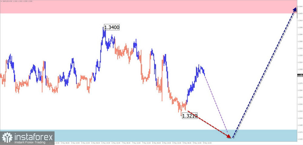 Недельный прогноз по упрощенному волновому анализу GBP/USD, AUD/USD, USD/CHF, EUR/JPY, EUR/GBP, $ (USDollar) Index от 12 мая