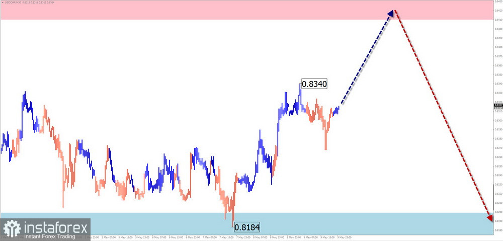 Недельный прогноз по упрощенному волновому анализу GBP/USD, AUD/USD, USD/CHF, EUR/JPY, EUR/GBP, $ (USDollar) Index от 12 мая