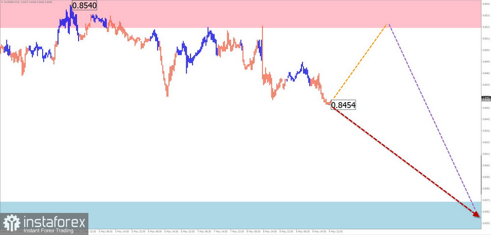 Недельный прогноз по упрощенному волновому анализу GBP/USD, AUD/USD, USD/CHF, EUR/JPY, EUR/GBP, $ (USDollar) Index от 12 мая