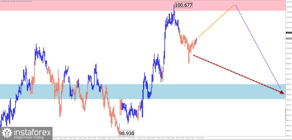 Недельный прогноз по упрощенному волновому анализу GBP/USD, AUD/USD, USD/CHF, EUR/JPY, EUR/GBP, $ (USDollar) Index от 12 мая