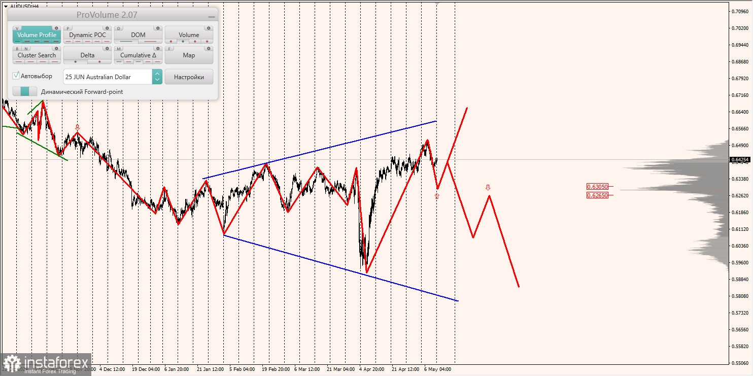 Маржинальные зоны и торговые идеи по AUD/USD, NZD/USD, USD/CAD (12.05.2025)