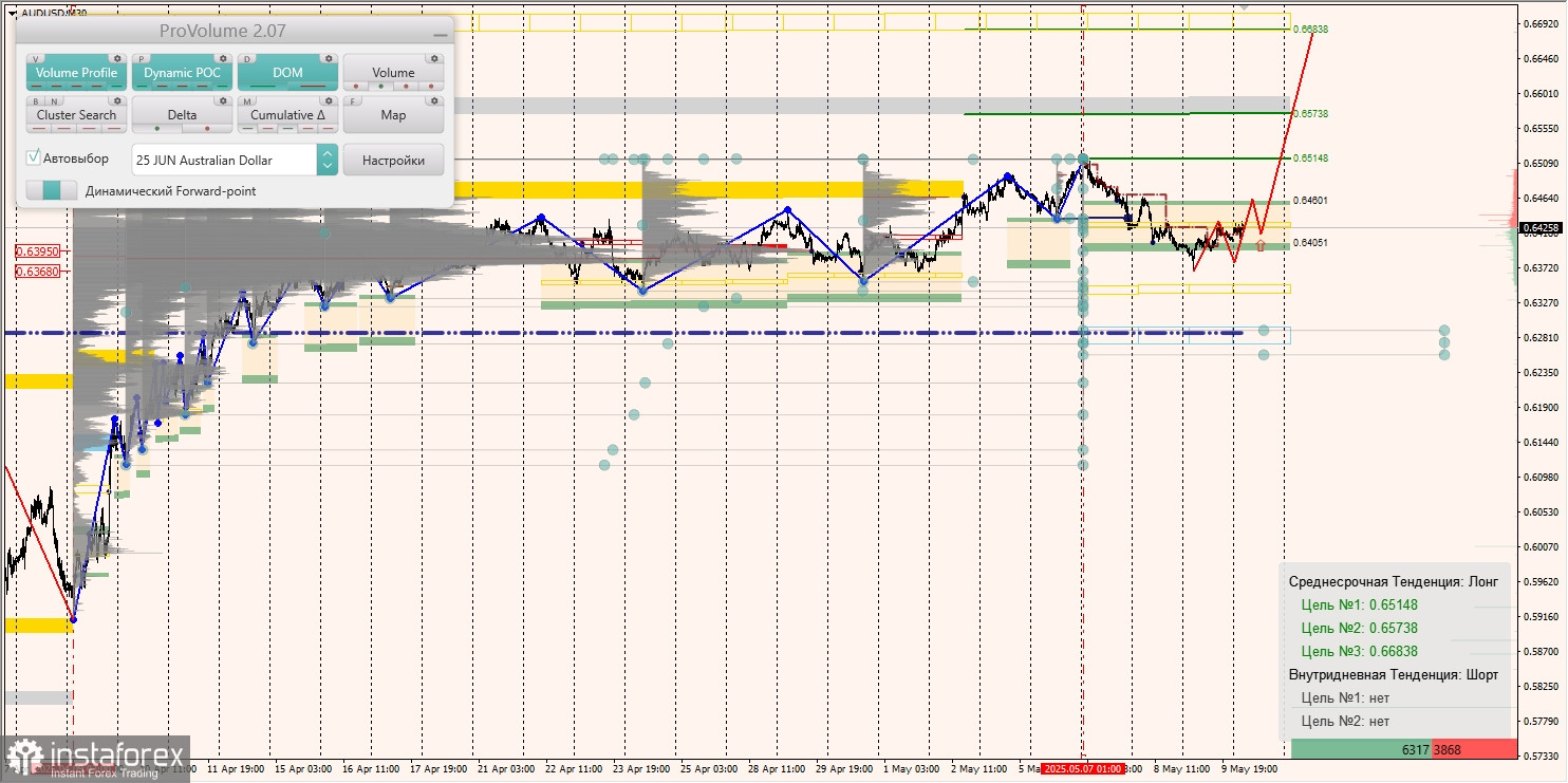 Маржинальные зоны и торговые идеи по AUD/USD, NZD/USD, USD/CAD (12.05.2025)