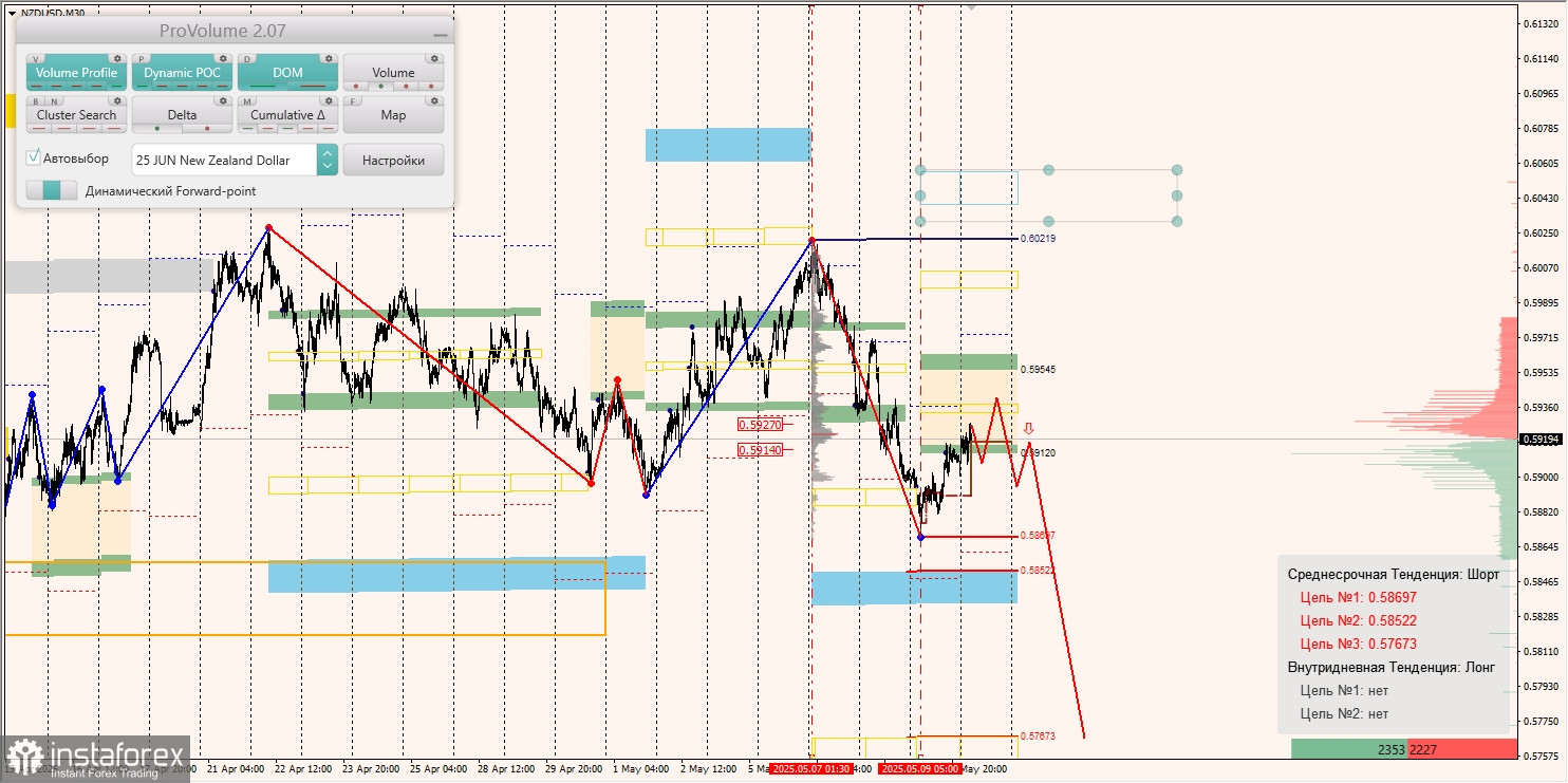 Маржинальные зоны и торговые идеи по AUD/USD, NZD/USD, USD/CAD (12.05.2025)