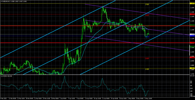 ภาพรวม EUR/USD – 12 พฤษภาคม: ความสำเร็จของดอลลาร์ยังไม่มั่นคง