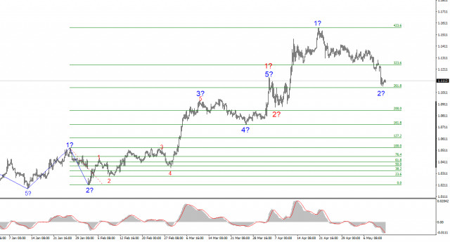 Analyse de l'EUR/USD le 13 mai 2025
