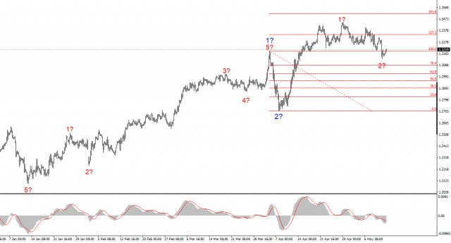 Analyse GBP/USD du 13 mai 2025