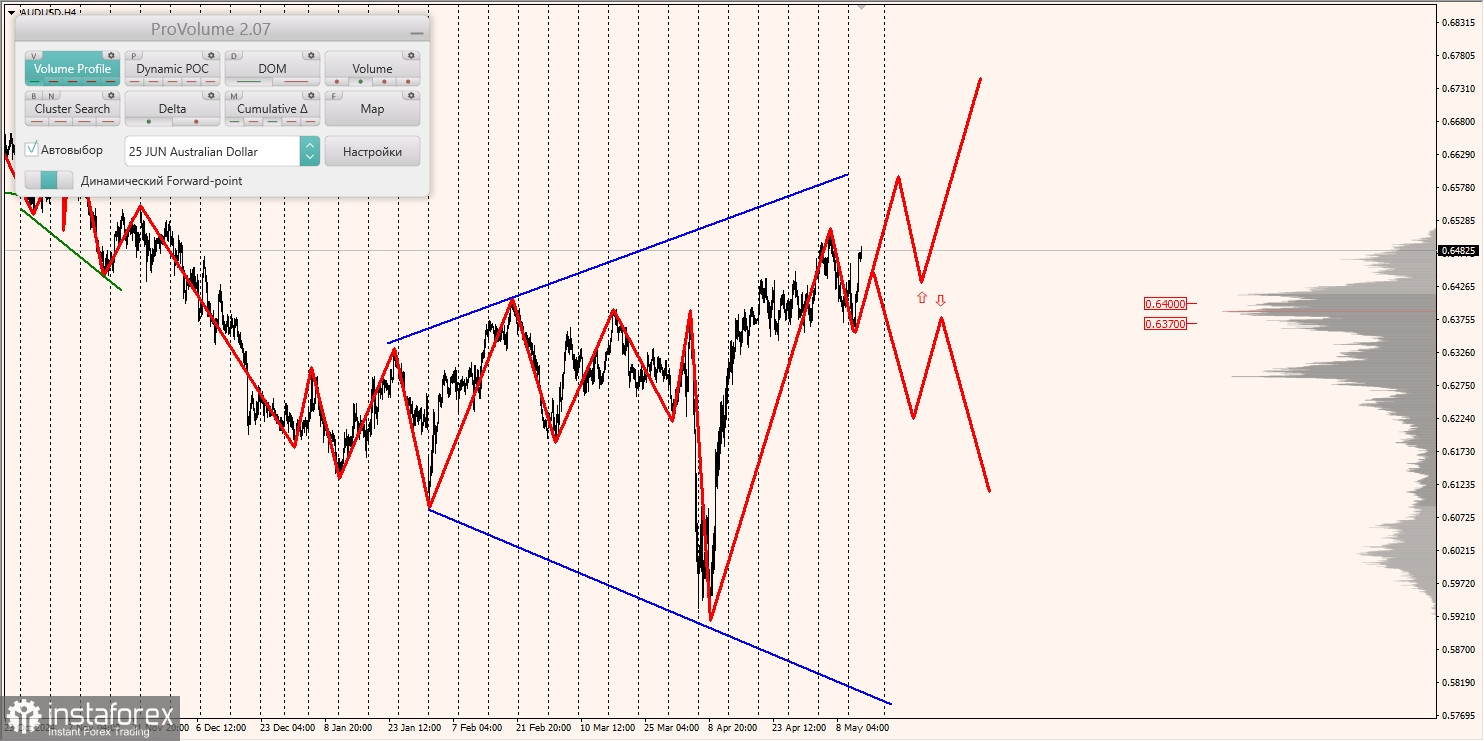 Маржинальные зоны и торговые идеи по AUD/USD, NZD/USD, USD/CAD (14.05.2025)