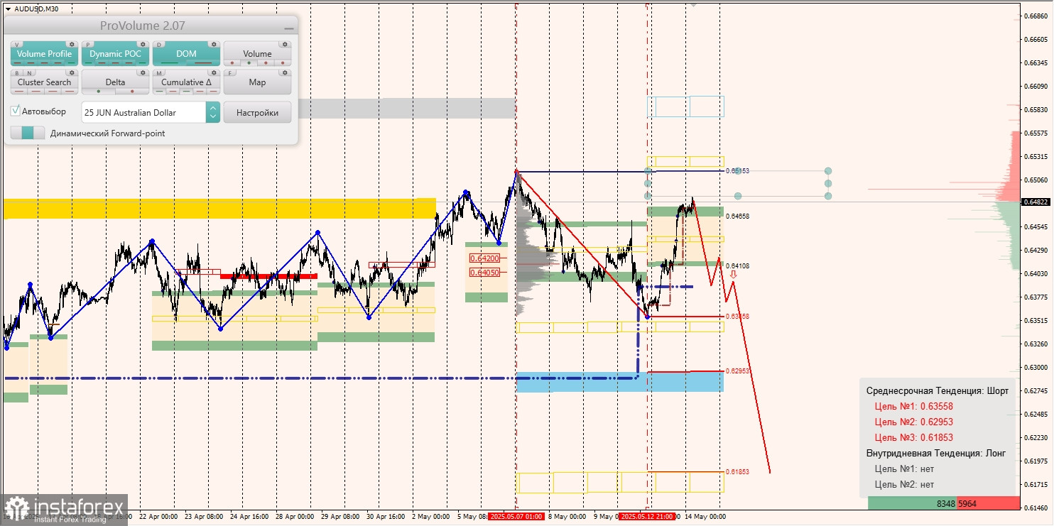 Маржинальные зоны и торговые идеи по AUD/USD, NZD/USD, USD/CAD (14.05.2025)