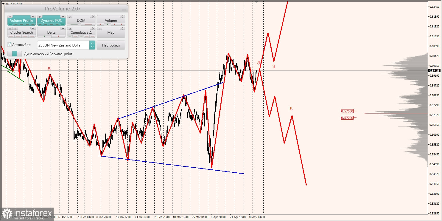 Маржинальные зоны и торговые идеи по AUD/USD, NZD/USD, USD/CAD (14.05.2025)