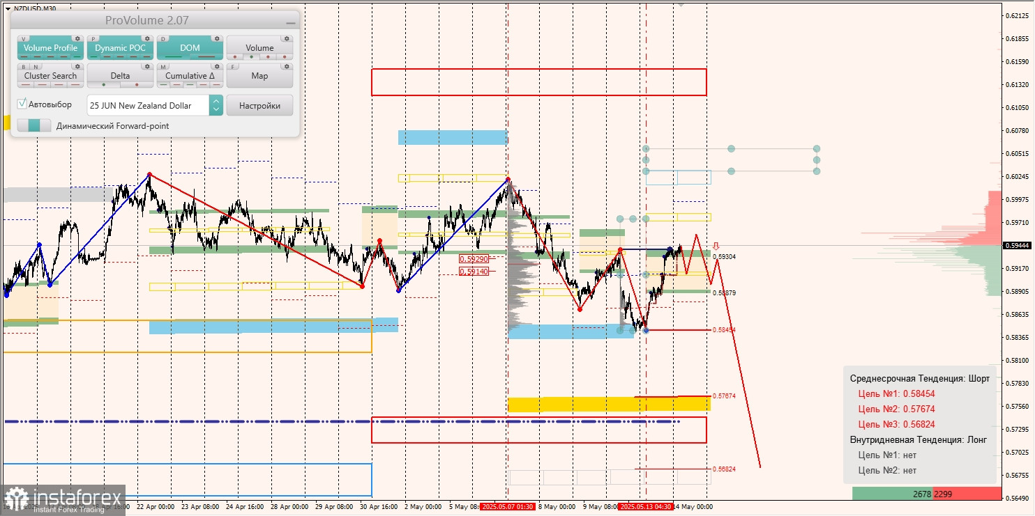 Маржинальные зоны и торговые идеи по AUD/USD, NZD/USD, USD/CAD (14.05.2025)