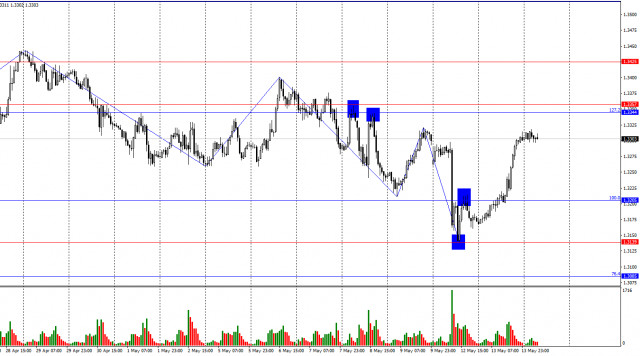 Analyse GBP/USD am 14. Mai 2025