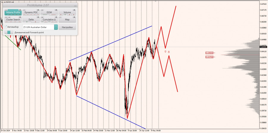 Маржинальные зоны и торговые идеи по AUD/USD, NZD/USD, USD/CAD (15.05.2025)