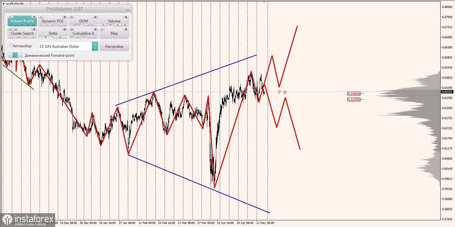 Маржинальные зоны и торговые идеи по AUD/USD, NZD/USD, USD/CAD (16.05.2025)